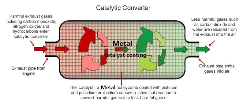 Auto Parts Ceramic Filter Universal Metallic Catalytic Converter