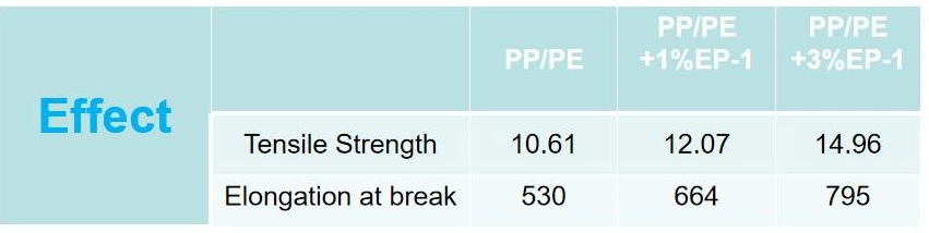 Plastic Coupling Agent Additives Compatibilizer Compatibility Agent Coupling Agent Olefin Copolymerization for PP PE